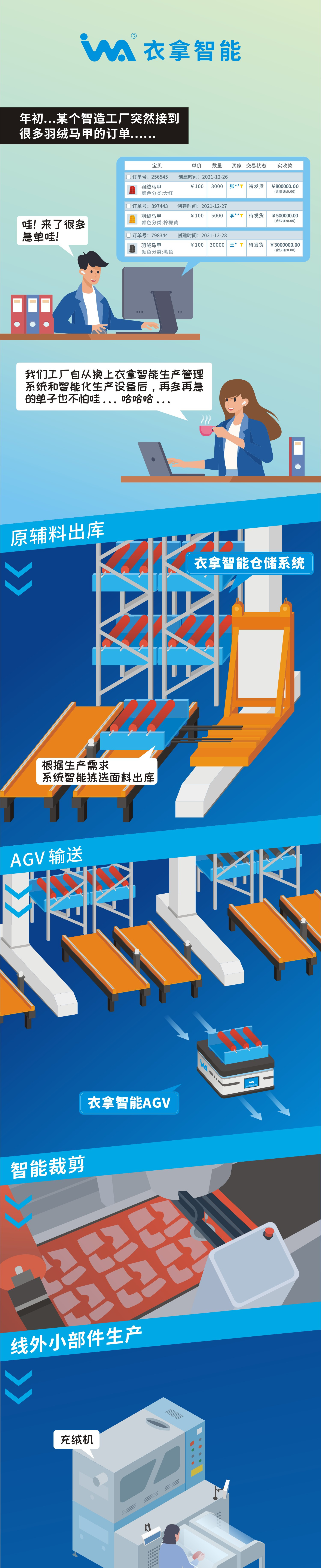 一組漫畫告訴你，什么是衣拿智能整廠規(guī)劃解決方案！